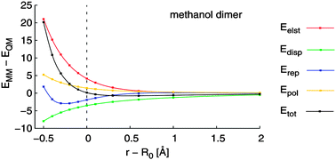 Graphical abstract: Large-scale compensation of errors in pairwise-additive empirical force fields: comparison of AMBER intermolecular terms with rigorous DFT-SAPT calculations