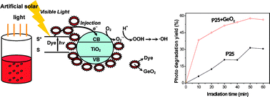 Graphical abstract: Enhanced photodegradation of dyes on titania-based photocatalysts by adding commercial GeO2 in aqueous suspension