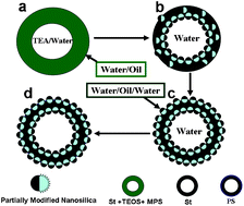 Graphical abstract: Hybrid hollow microspheres templated from double Pickering emulsions