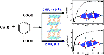 Graphical abstract: Two temperature-induced isomers of metal-carboxylate frameworks based on different linear trinuclear Co3(RCOO)8 clusters exhibiting different magnetic behaviours
