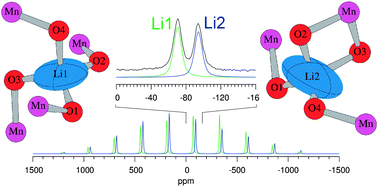 Graphical abstract: 6Li MAS NMR spectroscopy and first-principles calculations as a combined tool for the investigation of Li2MnSiO4 polymorphs