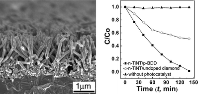 Graphical abstract: A facile route to n-type TiO2-nanotube/p-type boron-doped-diamond heterojunction for highly efficient photocatalysts