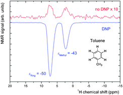 Graphical abstract: DNP enhanced NMR using a high-power 94 GHz microwave source: a study of the TEMPOL radical in toluene