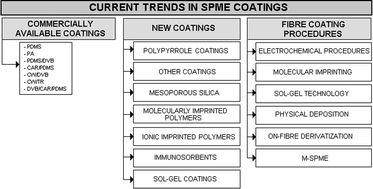 Graphical abstract: Current trends in solid-phase microextraction (SPME) fibre coatings