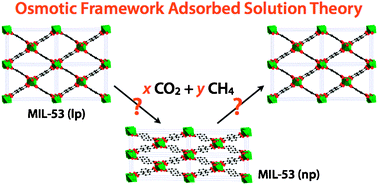 Graphical abstract: The osmotic framework adsorbed solution theory: predicting mixture coadsorption in flexible nanoporous materials