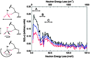 Graphical abstract: Inelastic neutron scattering of Na-zeolite A with in situ ammoniation: an examination of initial coordination