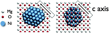 Graphical abstract: Prediction of the structures of free and oxide-supported nanoparticles by means of atomistic approaches: the benchmark case of nickel clusters
