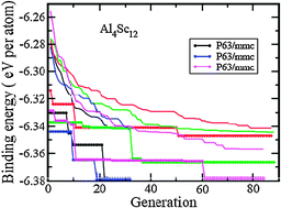 Graphical abstract: Comparing efficiencies of genetic and minima hopping algorithms for crystal structure prediction