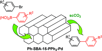 Graphical abstract: Preparation and application of SBA-15-supported palladium catalyst for Suzuki reaction in supercritical carbon dioxide
