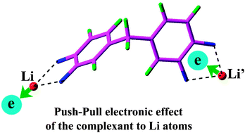 Graphical abstract: Push–pull electron effects of the complexant in a Li atom doped molecule with electride character: a new strategy to enhance the first hyperpolarizability