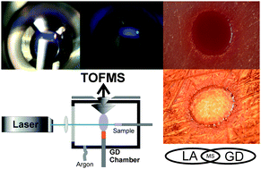 Graphical abstract: A laser ablation millisecond-pulsed glow discharge time-of flight mass spectrometer (LA-GD-TOFMS) for quasi-simultaneous elemental and molecular analysis