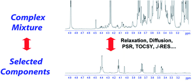 Graphical abstract: NMR methods for unravelling the spectra of complex mixtures