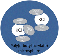 Graphical abstract: Polyacrylate microspheres composite for all-solid-state reference electrodes
