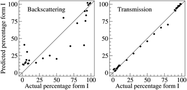 Graphical abstract: Transmission Raman spectroscopy as a tool for quantifying polymorphic content of pharmaceutical formulations
