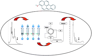 Graphical abstract: Highly sensitive routine method for urinary 3-hydroxybenzo[a]pyrene quantitation using liquid chromatography-fluorescence detection and automated off-line solid phase extraction