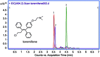 Graphical abstract: Mass spectrometric characterization of toremifene metabolites in human urine by liquid chromatography-tandem mass spectrometry with different scan modes