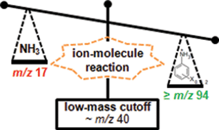 Graphical abstract: Ion/molecule reactions for detecting ammonia using miniature cylindrical ion trap mass spectrometers