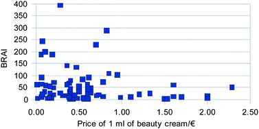 Graphical abstract: The first quantitative rating system of the antioxidant capacity of beauty creams via the Briggs–Rauscher reaction: a crucial step towards evidence-based cosmetics