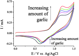 Graphical abstract: Towards the electrochemical quantification of the strength of garlic
