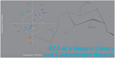 Graphical abstract: Construction and use of a library of bona fide heparins employing 1H NMR and multivariate analysis