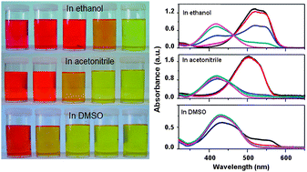 Graphical abstract: Ionic liquid-modified dyes and their sensing performance toward acids in aqueous and non-aqueous solutions
