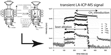 Graphical abstract: Sensitivity improvement in laser ablation inductively coupled plasma mass spectrometry achieved using a methane/argon and methanol/water/argon mixed gas plasma