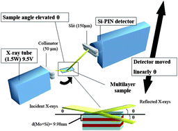 Graphical abstract: Multilayer nano-thickness measurement by a portable low-power Bremsstrahlung X-ray reflectometer