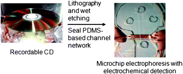 Graphical abstract: Use of recordable compact discs to fabricate electrodes for microchip-based analysis systems