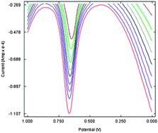 Graphical abstract: Voltammetric study of pyridine-2-aldoxime methochloride at poly(p-toluene sulfonic acid) modified glassy carbon sensor and its analytical applications