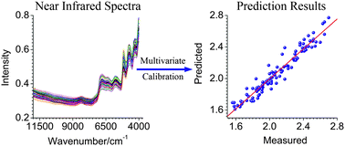 Graphical abstract: Multivariate calibration methods in near infrared spectroscopic analysis