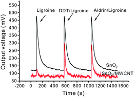 Graphical abstract: Nanocomposites of sub-10 nm SnO2 nanoparticles and MWCNTs for detection of aldrin and DDT