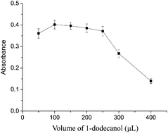 Graphical abstract: Sensitive determination of cadmium in water, beverage and cereal samples by a novel liquid-phase microextraction coupled with flame atomic absorption spectrometry