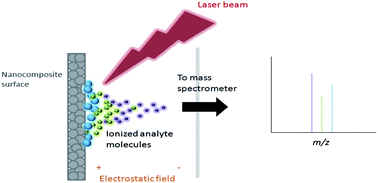 Graphical abstract: Nanocomposites as novel surfaces for laser desorption ionization mass spectrometry
