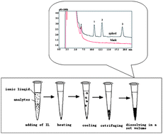 Graphical abstract: Preconcentration and determination of pyrethroid insecticides in water with ionic liquid dispersive liquid-phase microextraction in combination with high performance liquid chromatography