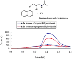 Graphical abstract: Electrogenerated chemiluminescence sensor for the determination of propranolol hydrochloride
