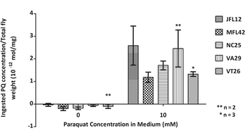 Graphical abstract: Rapid and simple analysis of paraquat in tissue homogenate by ultra-high performance liquid chromatography