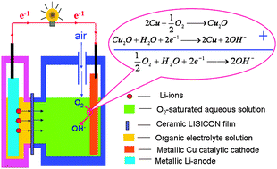 Graphical abstract: A lithium–air fuel cell using copper to catalyze oxygen-reduction based on copper-corrosion mechanism