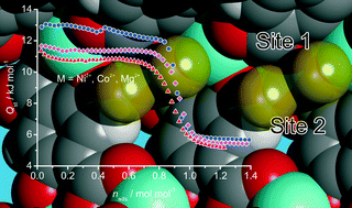 Graphical abstract: Interaction of hydrogen with accessible metal sites in the metal–organic frameworks M2(dhtp) (CPO-27-M; M = Ni, Co, Mg)