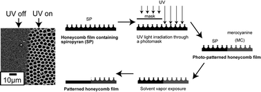 Graphical abstract: Photo-patterning of honeycomb films prepared from amphiphilic copolymer containing photochromic spiropyran