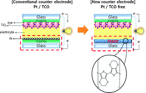 Graphical abstract: Dye-sensitized solar cells with Pt- and TCO-free counter electrodes