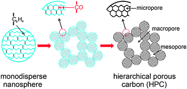 Graphical abstract: Template-free fabrication of hierarchical porous carbon based on intra-/inter-sphere crosslinking of monodisperse styrene–divinylbenzene copolymer nanospheres