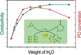 Graphical abstract: Probing catalytic activity of halide salts by electrical conductivity in the coupling reaction of CO2 and propylene oxide