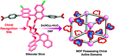 Graphical abstract: Metal–organic frameworks with designed chiral recognition sites