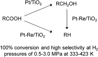 Graphical abstract: Highly selective and efficient hydrogenation of carboxylic acids to alcohols using titania supported Pt catalysts