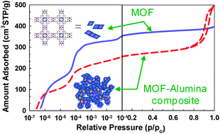 Graphical abstract: Mesoporous metal organic framework–boehmite and silica composites