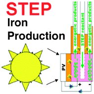 Graphical abstract: High solubility pathway for the carbon dioxide free production of iron