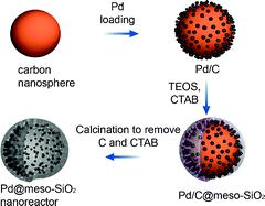 Graphical abstract: Pd nanoparticles in silica hollow spheres with mesoporous walls: a nanoreactor with extremely high activity