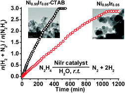 Graphical abstract: Bimetallic nickel-iridium nanocatalysts for hydrogen generation by decomposition of hydrous hydrazine