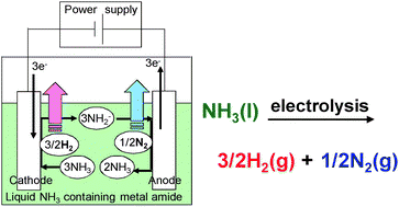Graphical abstract: Hydrogen generation by electrolysis of liquid ammonia
