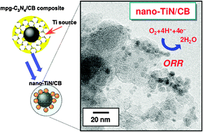 Graphical abstract: Nano-sized TiN on carbon black as an efficient electrocatalyst for the oxygen reduction reaction prepared using an mpg-C3N4 template